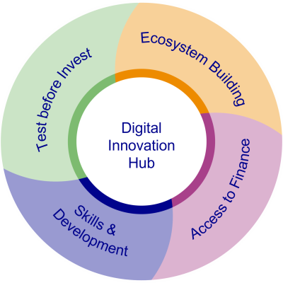 Digital Innovation Hub